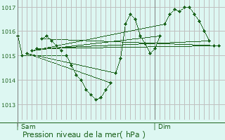 Graphe de la pression atmosphrique prvue pour Saint-Agnant