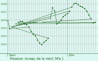 Graphe de la pression atmosphrique prvue pour Targon