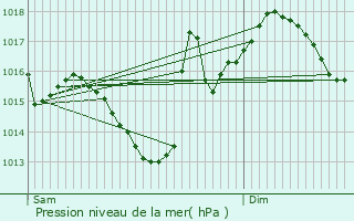 Graphe de la pression atmosphrique prvue pour Nrigean