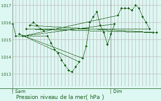 Graphe de la pression atmosphrique prvue pour Bignay