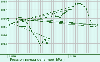 Graphe de la pression atmosphrique prvue pour Thouars-sur-Garonne