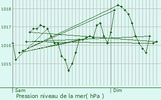 Graphe de la pression atmosphrique prvue pour Sougraigne