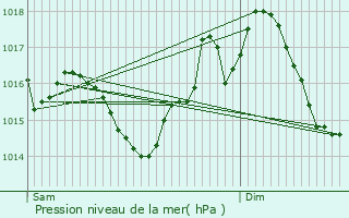 Graphe de la pression atmosphrique prvue pour Saint-Germain-des-Prs