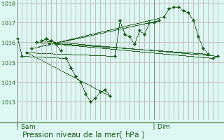 Graphe de la pression atmosphrique prvue pour Granges-sur-Lot