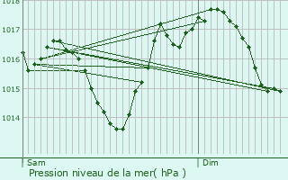 Graphe de la pression atmosphrique prvue pour Frouzins