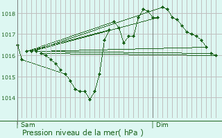 Graphe de la pression atmosphrique prvue pour Bedous