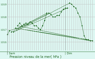 Graphe de la pression atmosphrique prvue pour Quartu Sant