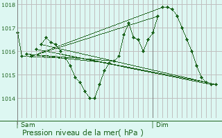 Graphe de la pression atmosphrique prvue pour Marssac-sur-Tarn