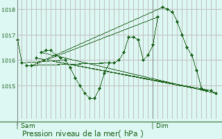 Graphe de la pression atmosphrique prvue pour Frjairolles