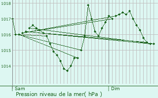 Graphe de la pression atmosphrique prvue pour Saint-Cernin-de-l