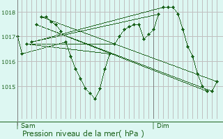 Graphe de la pression atmosphrique prvue pour Moussoulens