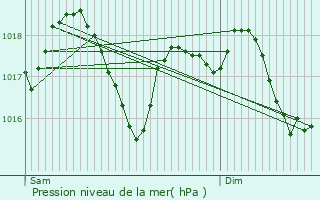 Graphe de la pression atmosphrique prvue pour Fraiss-des-Corbires