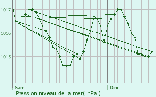 Graphe de la pression atmosphrique prvue pour Saint-Maurice-les-Brousses
