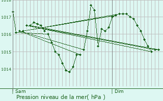 Graphe de la pression atmosphrique prvue pour Boissires