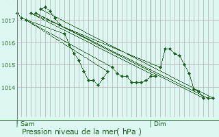 Graphe de la pression atmosphrique prvue pour Orville
