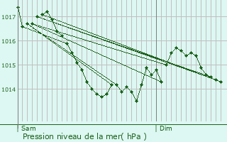 Graphe de la pression atmosphrique prvue pour La Chapelle-Gaudin
