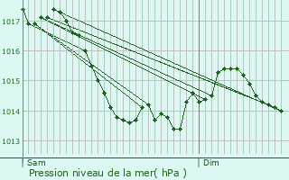 Graphe de la pression atmosphrique prvue pour Varrains