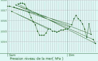 Graphe de la pression atmosphrique prvue pour Magny-Cours