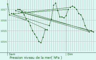 Graphe de la pression atmosphrique prvue pour Crgols