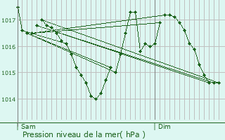 Graphe de la pression atmosphrique prvue pour Curemonte