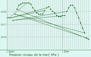 Graphe de la pression atmosphrique prvue pour Rayol-Canadel-sur-Mer