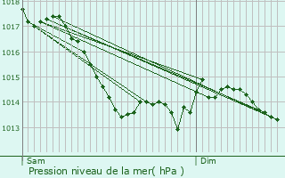 Graphe de la pression atmosphrique prvue pour Pouill-les-Cteaux