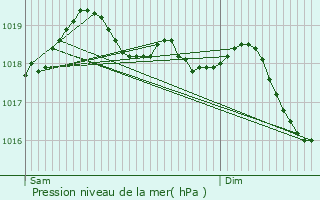 Graphe de la pression atmosphrique prvue pour Saint-Czaire-sur-Siagne