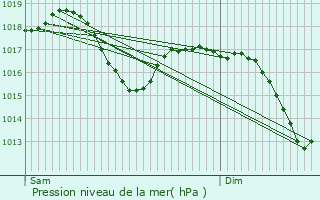 Graphe de la pression atmosphrique prvue pour Charly