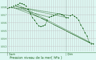 Graphe de la pression atmosphrique prvue pour Saint-Marcel