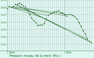 Graphe de la pression atmosphrique prvue pour Prouges