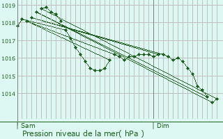 Graphe de la pression atmosphrique prvue pour Givry