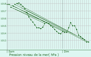 Graphe de la pression atmosphrique prvue pour Sennely