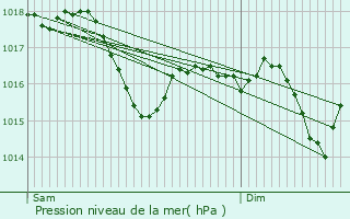 Graphe de la pression atmosphrique prvue pour Saint-Martin-la-Sauvet