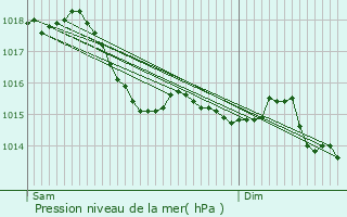 Graphe de la pression atmosphrique prvue pour Corvol-l