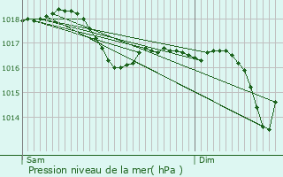 Graphe de la pression atmosphrique prvue pour Saint-Didier-sur-Beaujeu