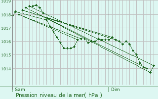 Graphe de la pression atmosphrique prvue pour Cheilly-ls-Maranges