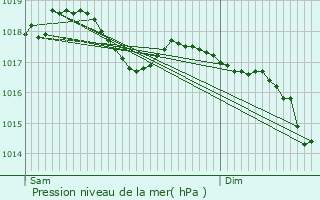 Graphe de la pression atmosphrique prvue pour Songeson