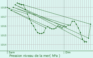 Graphe de la pression atmosphrique prvue pour Dompierre-sous-Sanvignes