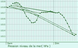 Graphe de la pression atmosphrique prvue pour Chuzelles