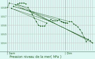 Graphe de la pression atmosphrique prvue pour Rouffange
