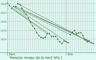 Graphe de la pression atmosphrique prvue pour Montabon