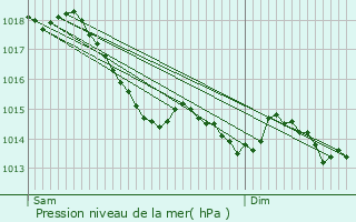Graphe de la pression atmosphrique prvue pour Boisseau