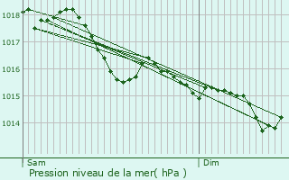 Graphe de la pression atmosphrique prvue pour Courcelles-ls-Semur