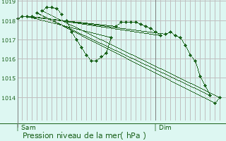 Graphe de la pression atmosphrique prvue pour La Chapelle-de-Surieu