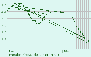 Graphe de la pression atmosphrique prvue pour Saint-Jeoire-Prieur