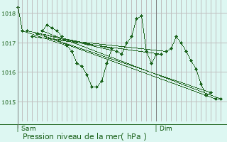Graphe de la pression atmosphrique prvue pour Le Vigean