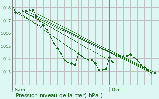 Graphe de la pression atmosphrique prvue pour Chtelais