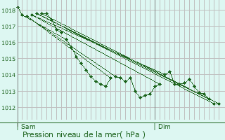 Graphe de la pression atmosphrique prvue pour Guichen