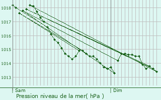 Graphe de la pression atmosphrique prvue pour Ternay