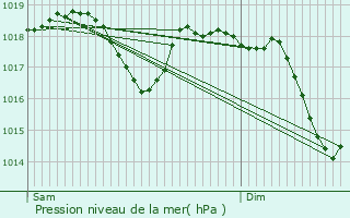 Graphe de la pression atmosphrique prvue pour Saint-Jean-en-Royans